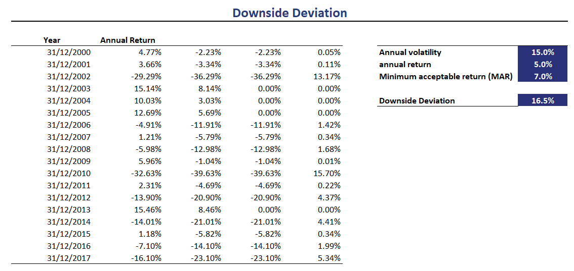 Downside Deviation Implementation in Excel