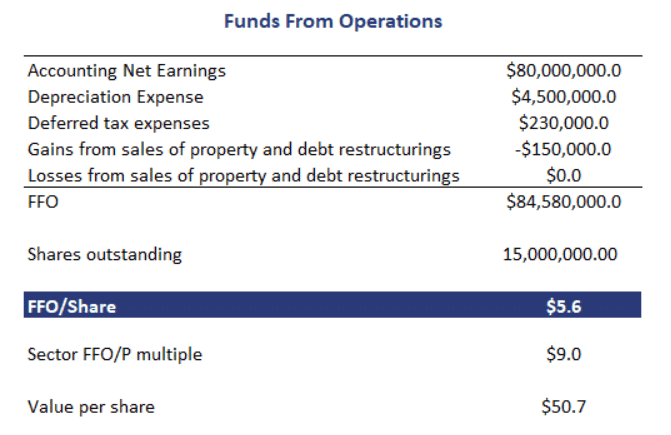 Funds From Operations Breaking Down Finance