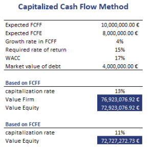 Capitalized Cash Flow Method - Implementation in Excel