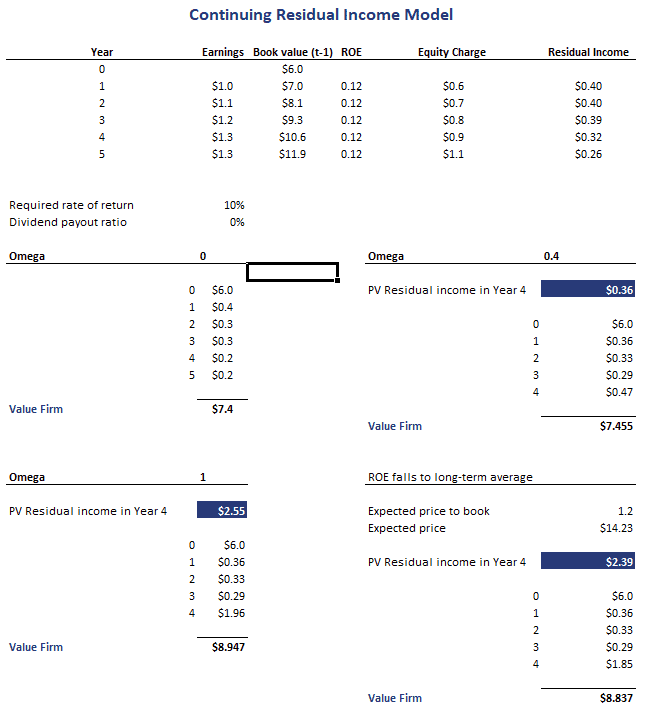 Continuing Residual Breaking Down Finance
