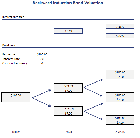 Backward Induction Bond Valuation Breaking Down Finance