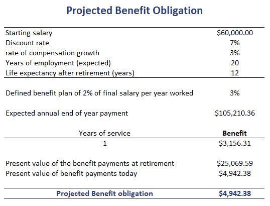 Projected Benefit Obligation (PBO) Breaking Down Finance