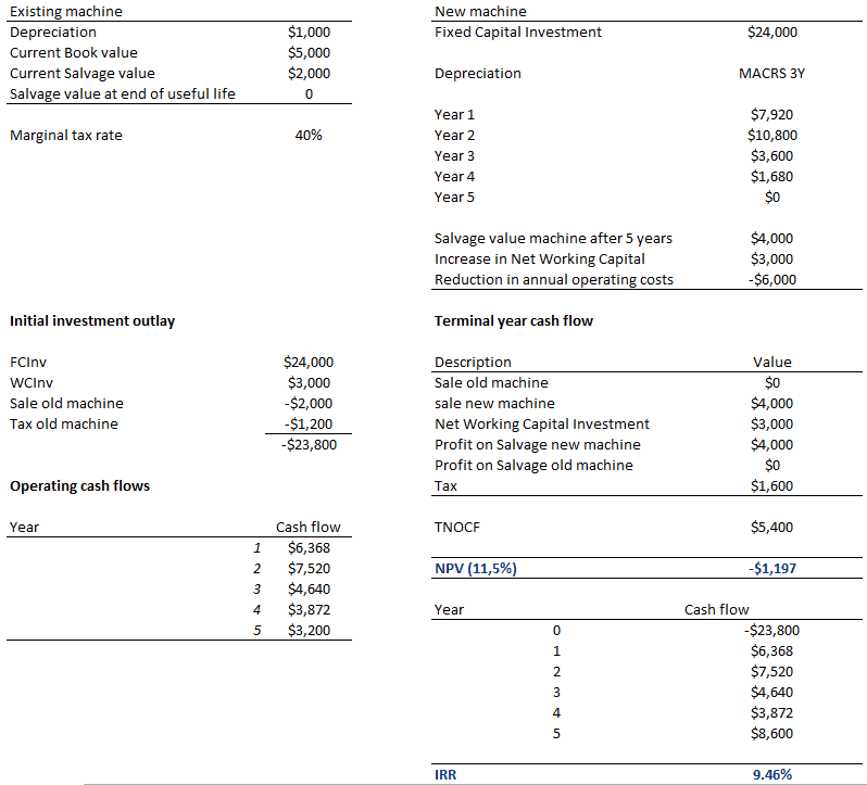 Replacement Project Analysis Breaking Down Finance
