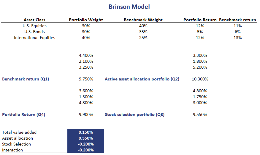 Brinson Model Implementation in Excel