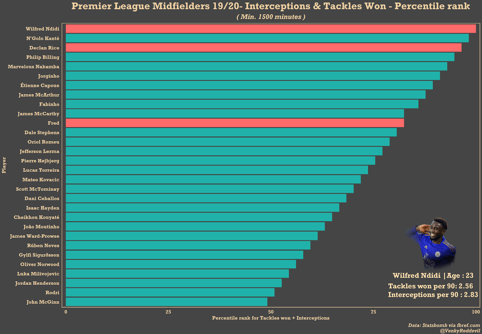 The Best Defensive Midfielders of the 2019/20 Premier League Season