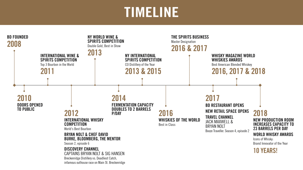 Breckenridge Distillery Celebrates 10 Years of PURE.WHISKEY.PASSION