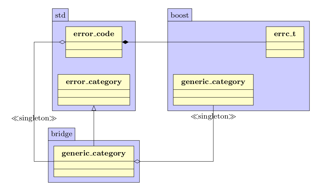 Unifying error codes
