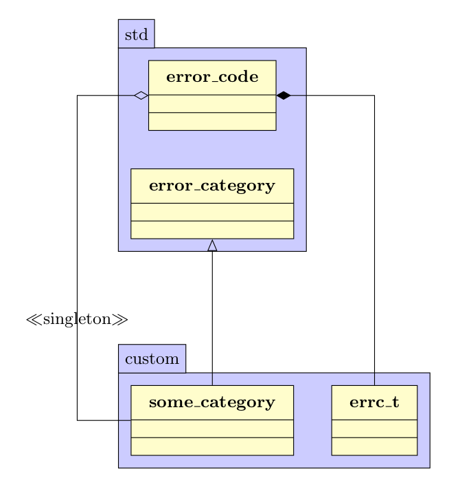 Unifying error codes