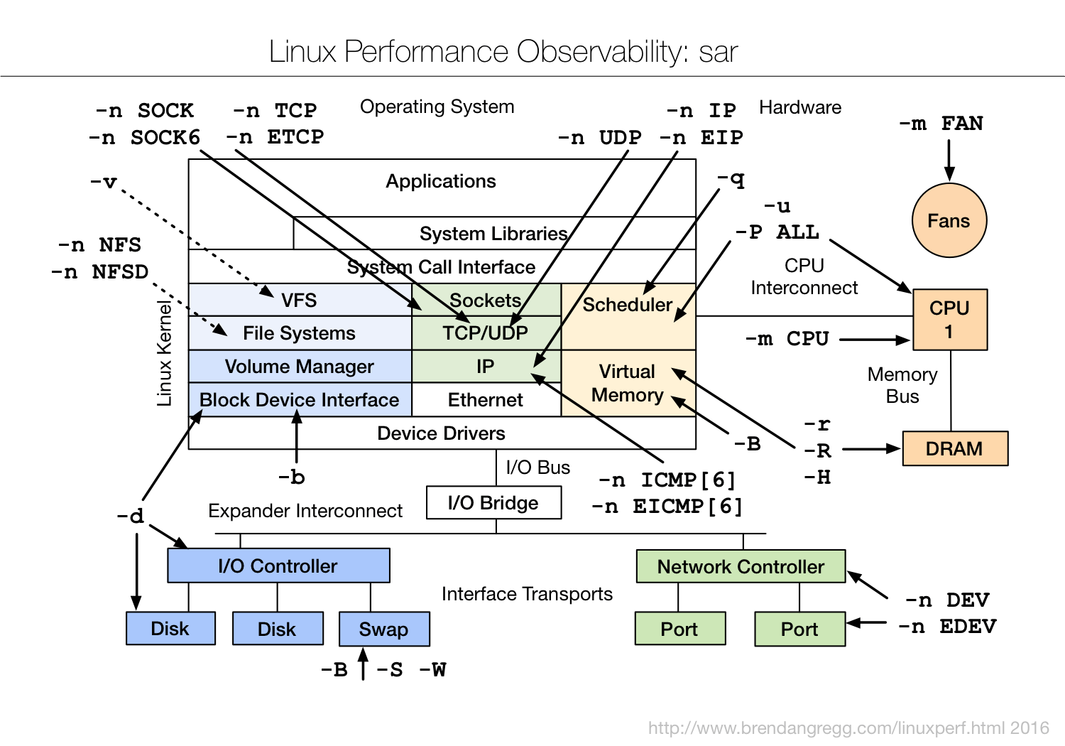 Linux Performance 네이버 블로그