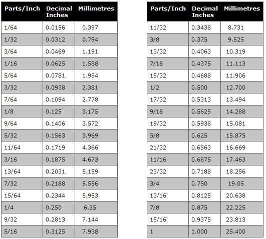 Metric Conversion Table Classic Car Parts