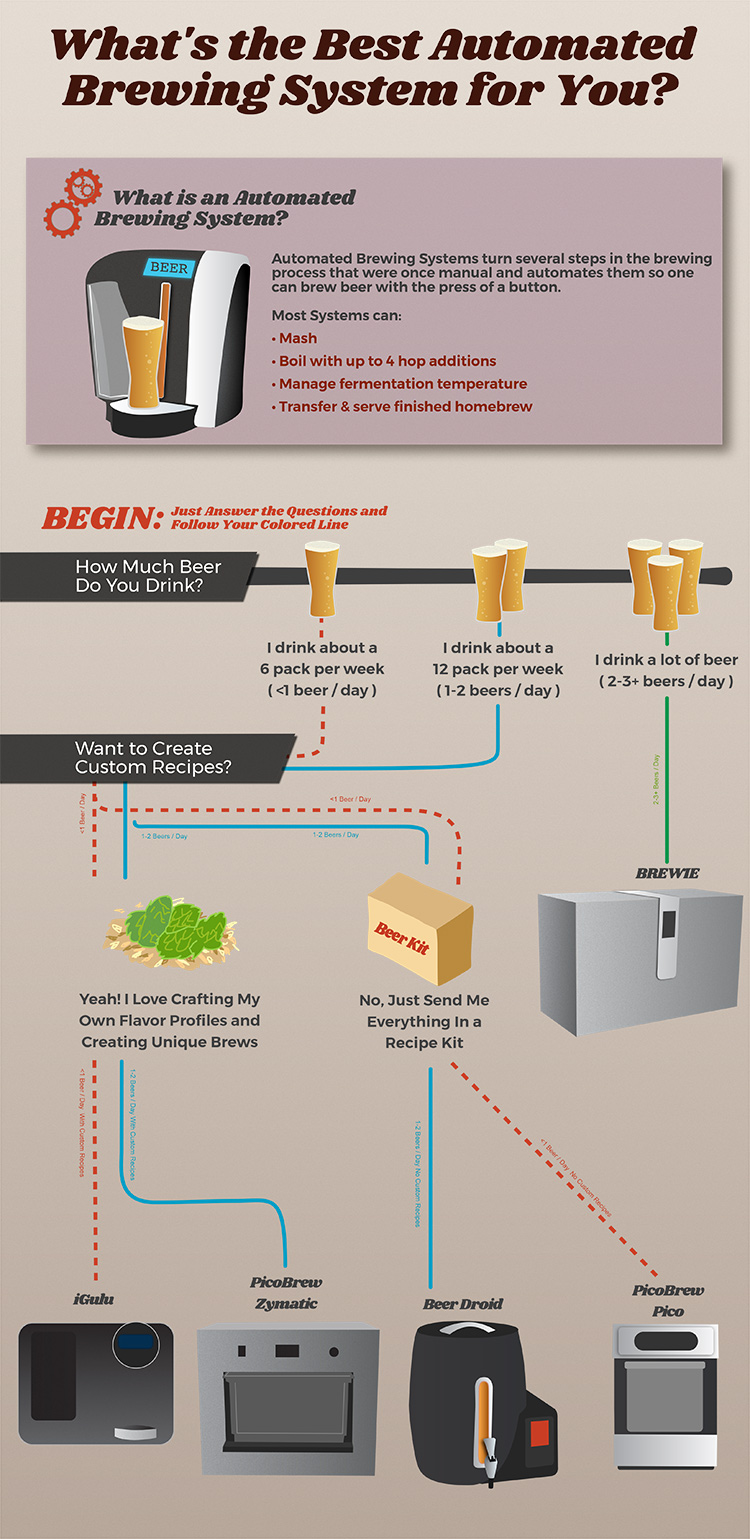 Infographic Picking out the Best Automated Brewing System Brew Fuse