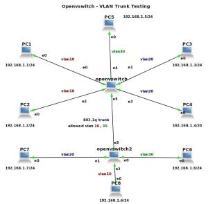 [转]Part2 OPENVSWICH VLANs, Trunks, L3 VLAN interface, InterVLAN