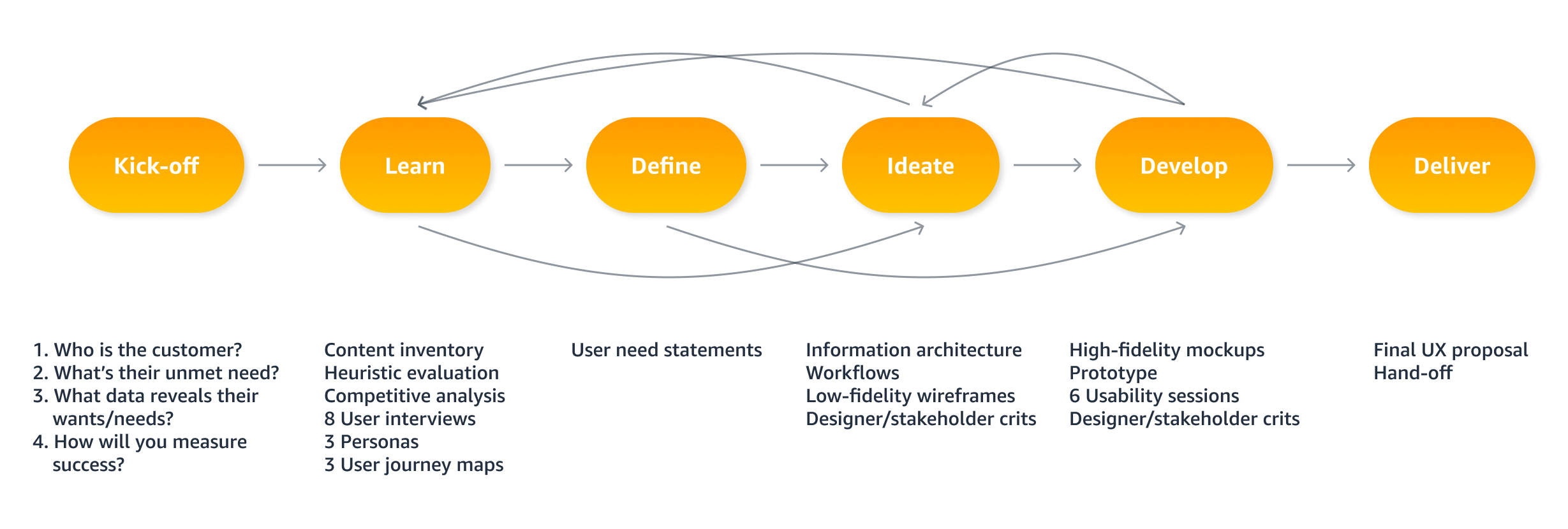 Amazon Ux Design Intern Design Talk