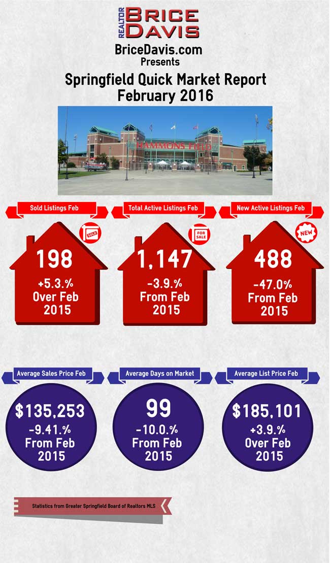 February 2016 Springfield, MO Housing Market Report Brice Davis