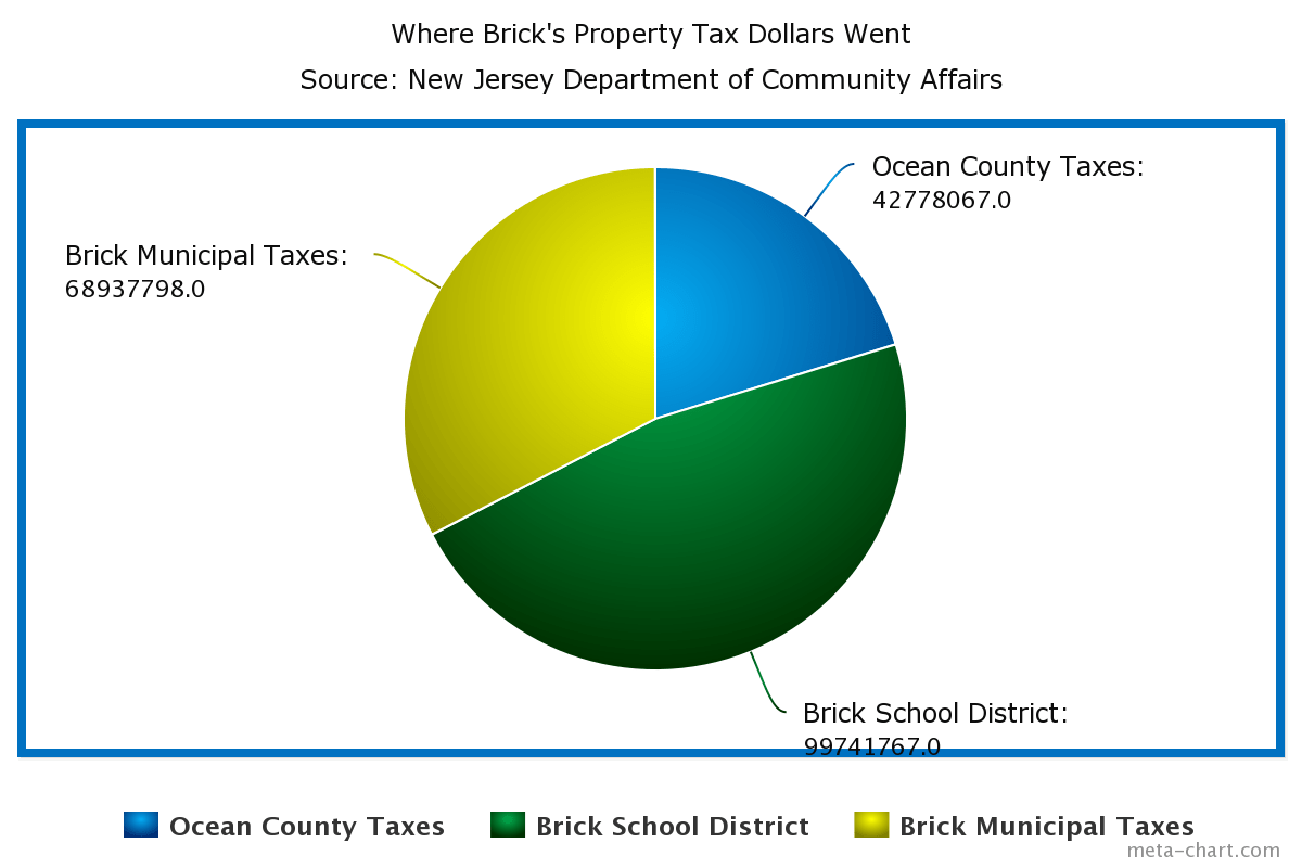 Brick’s Property Taxes On The Rise, State Data Shows Brick, NJ Shorebeat News, Real Estate