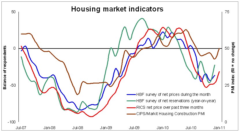 RICS housing market survey provides more worries over build rate for