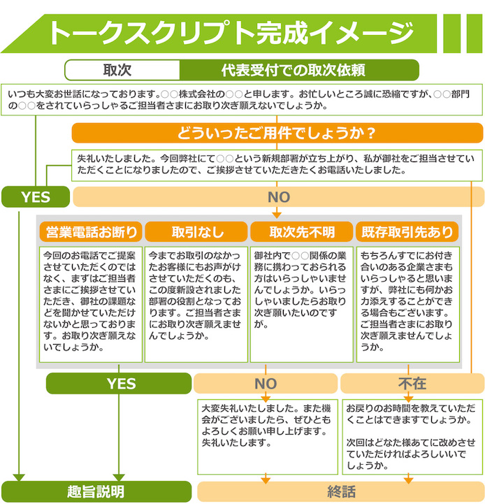 インサイドセールスを内製する時、トークスクリプトはどのように作るのか
