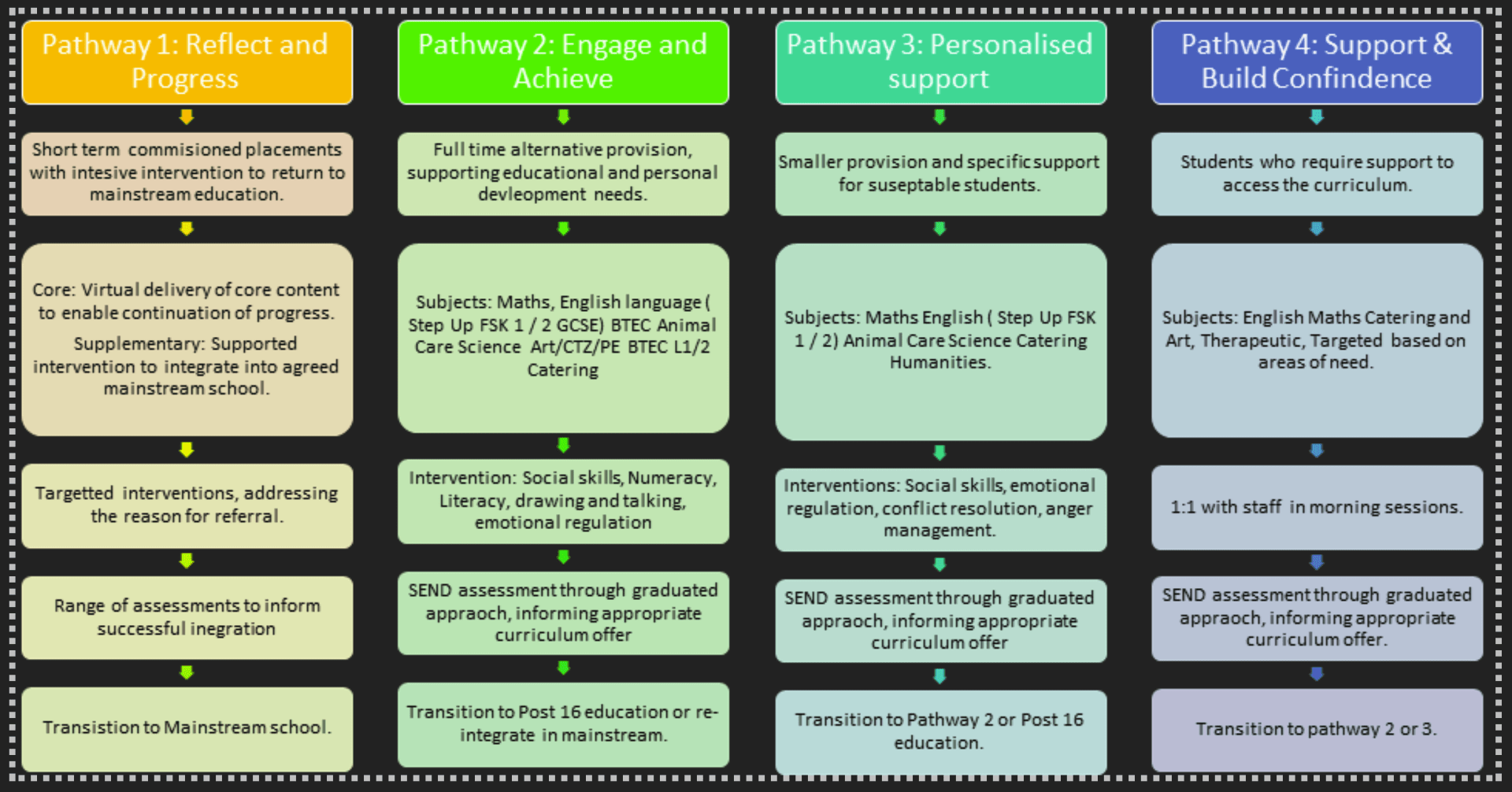 Bridge Academy West Curriculum Pathways