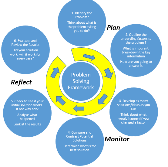 Problem solving With Bridge Design Problem Solving