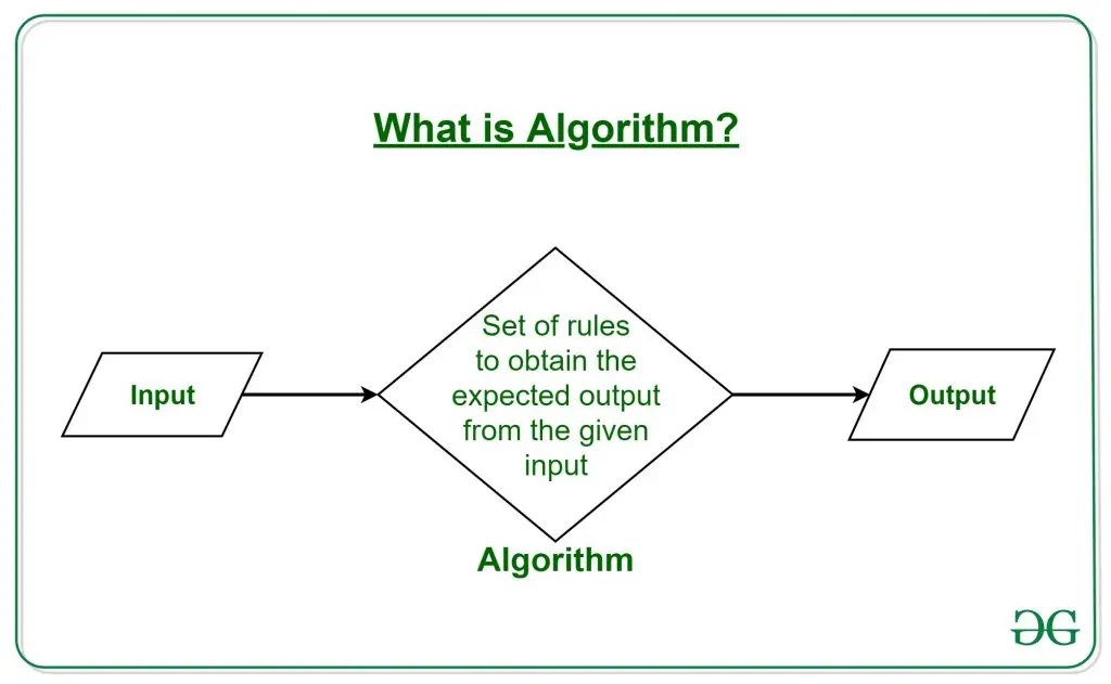 What is Algorithm Essential Algorithm Examples Kids Should Know