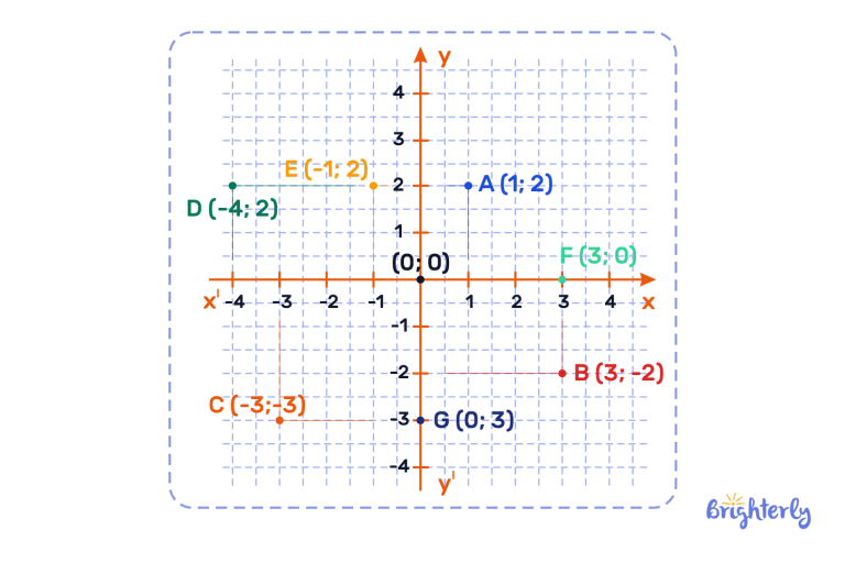 Coordinate Plane – Definition with Examples