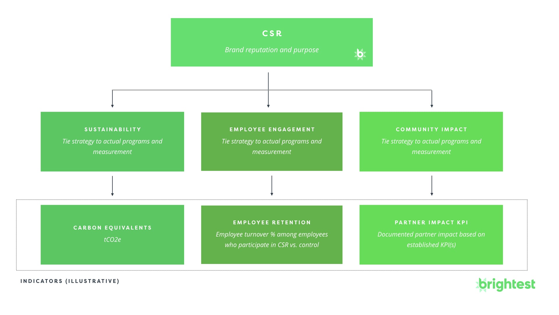 How to Measure Impact CSR (Corporate Social Responsibility)
