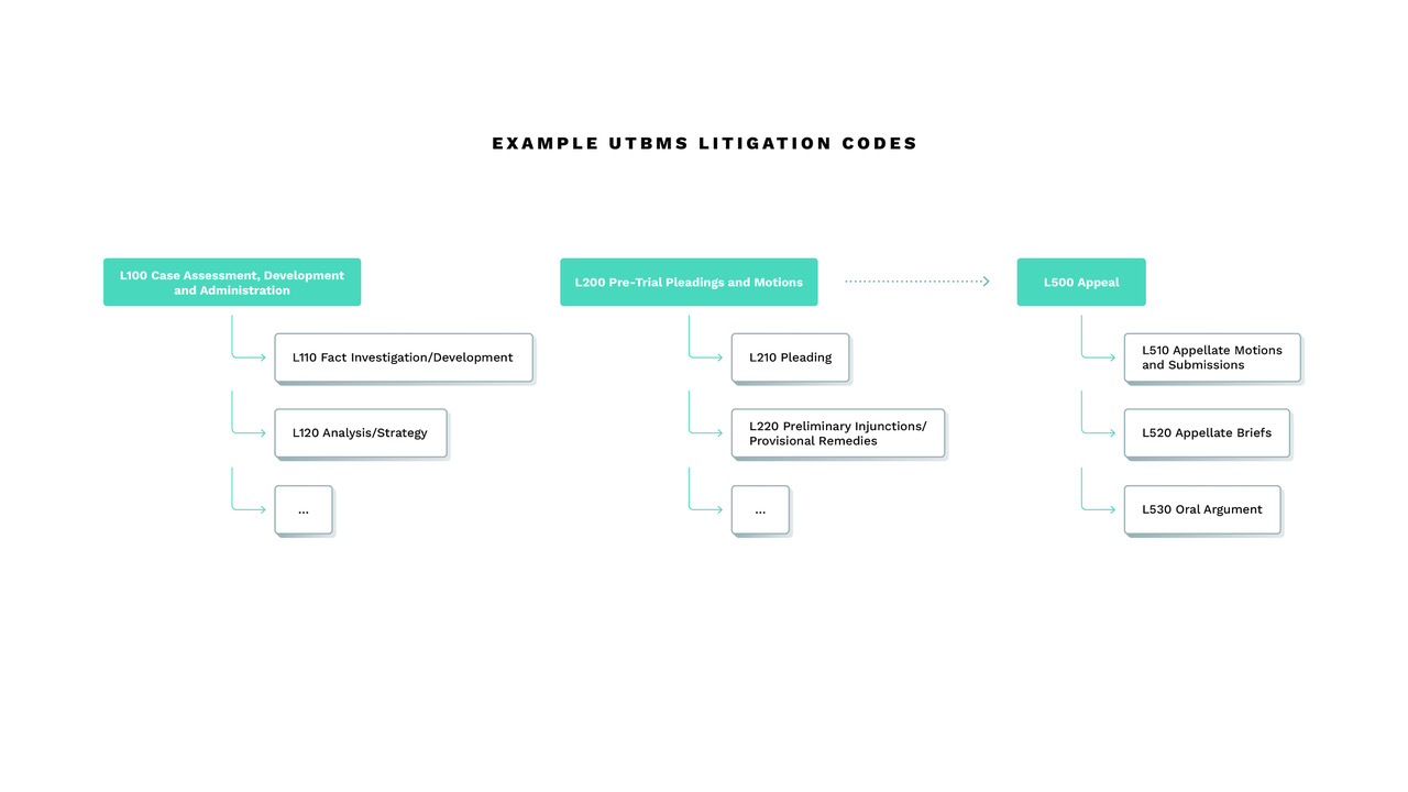 UTBMS and LEDES Don’t Work As Well As They Should Brightflag