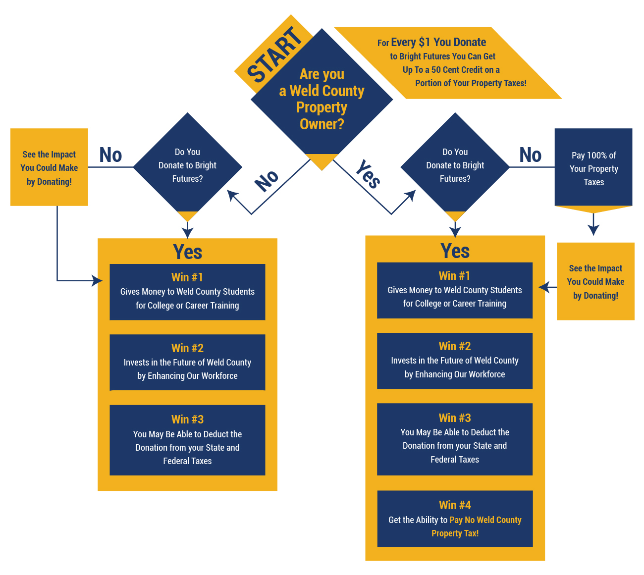 Bright Futures Donors Pay No Weld County Property Tax!