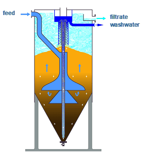 Continuous deep bed filtration l Blog 1 - Brightwork BV