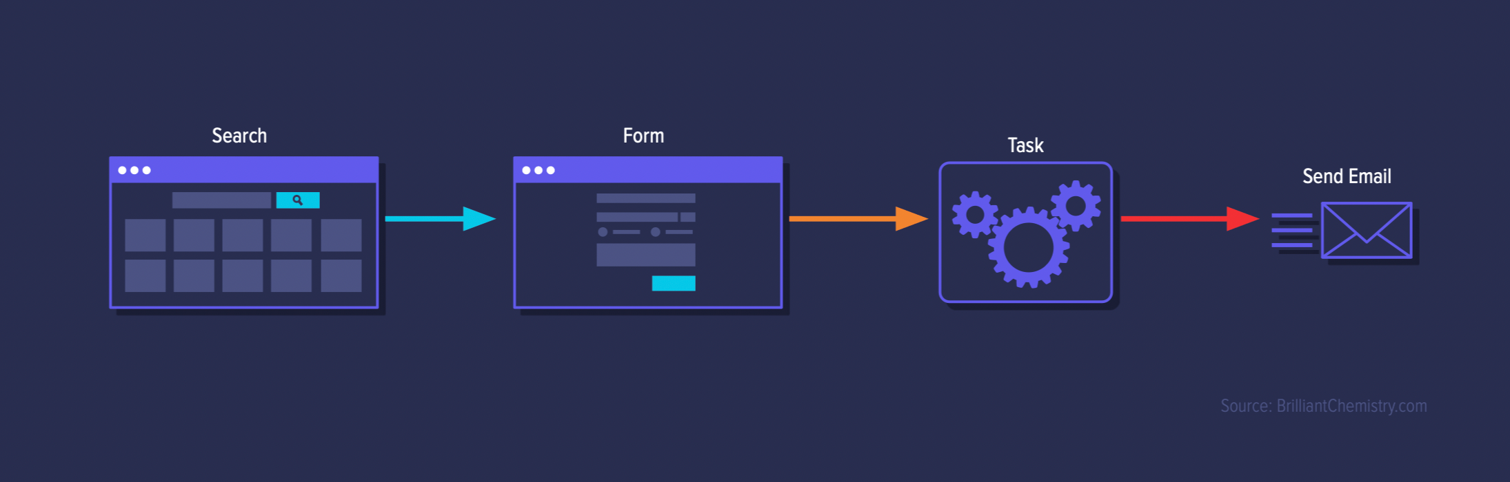 What Does No Code & Low Code Mean?