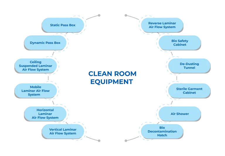 Top Clean Room Equipment Manufacturers In India