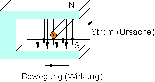 Stromrichtung technisch und physikalisch