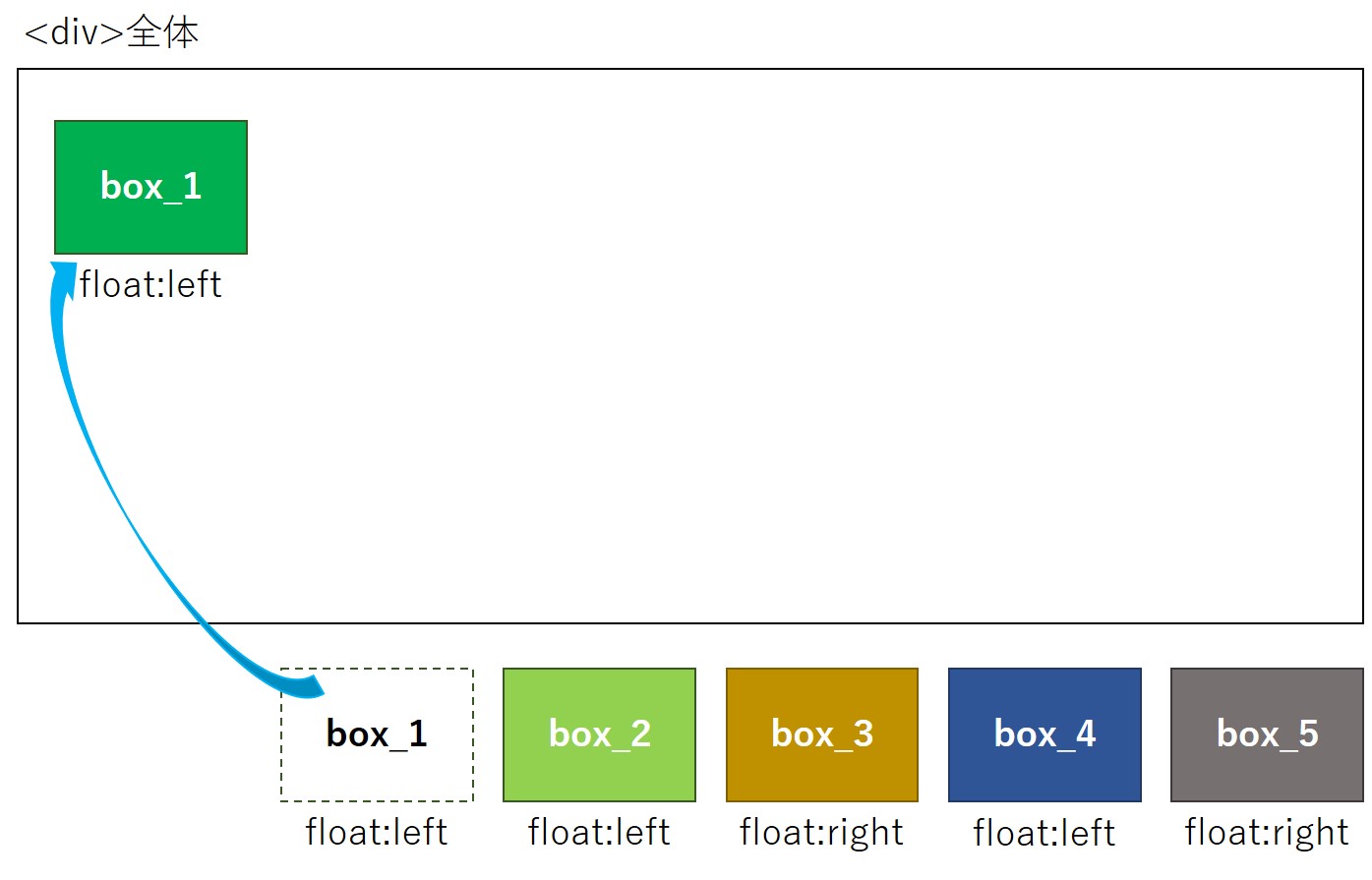 CSSのfloatの「回り込み」を理解し自由なデザインのHTMLを作成する方法