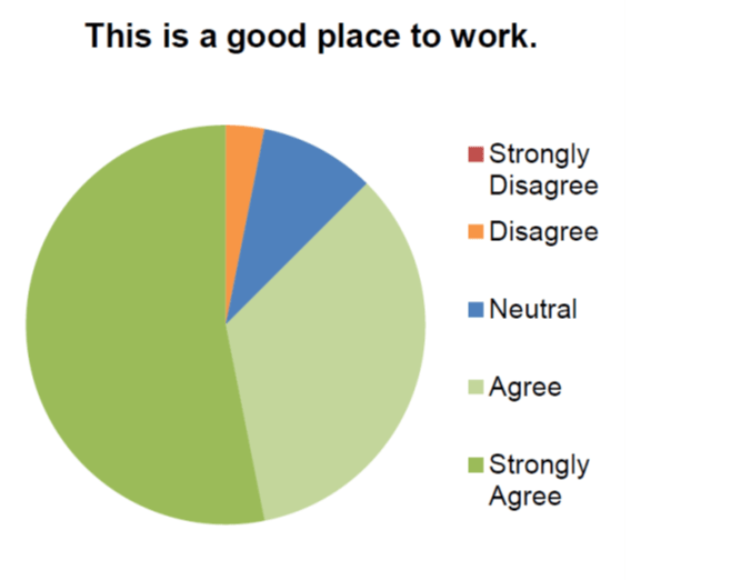 Good Place To Work 2 BrisDoc Healthcare Services