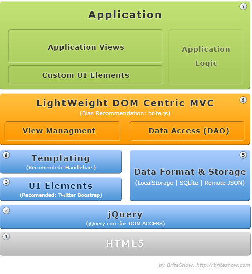 BRITESNOW HTML5 Enterprise Application Architecture