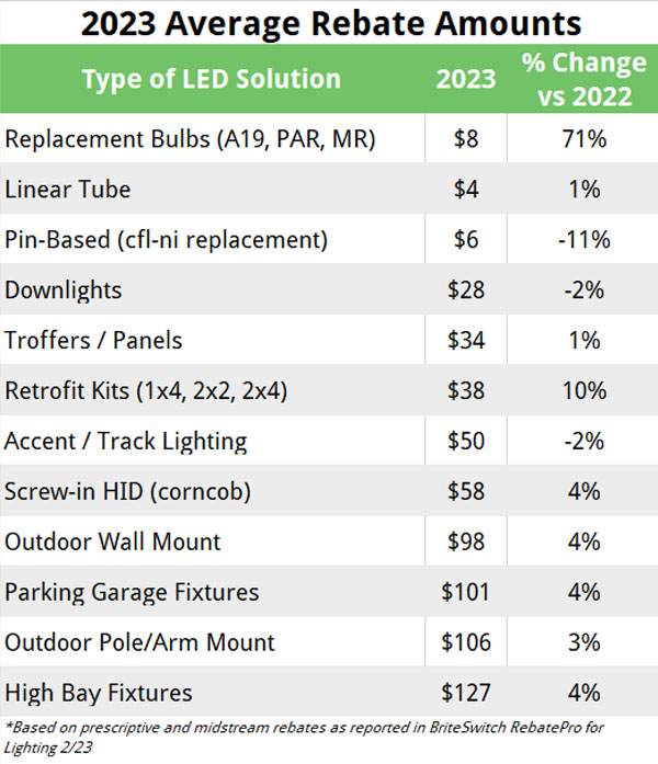 Commercial Lighting Rebate Trends for 2023