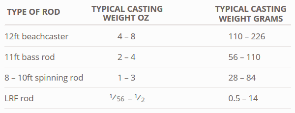 Sea Fishing Weights | Britishseafishing.co.uk