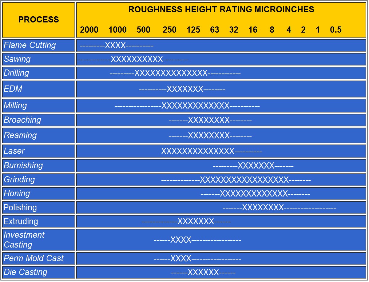 Surface Roughness Grades