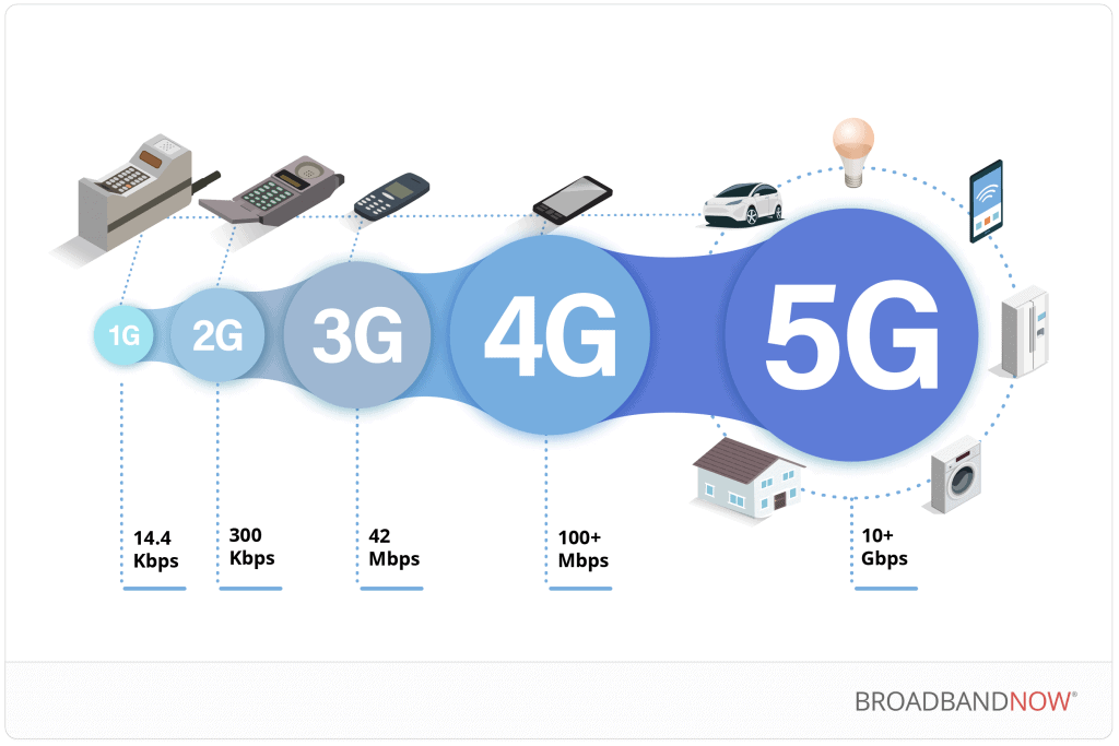 5G In the United States at a Glance