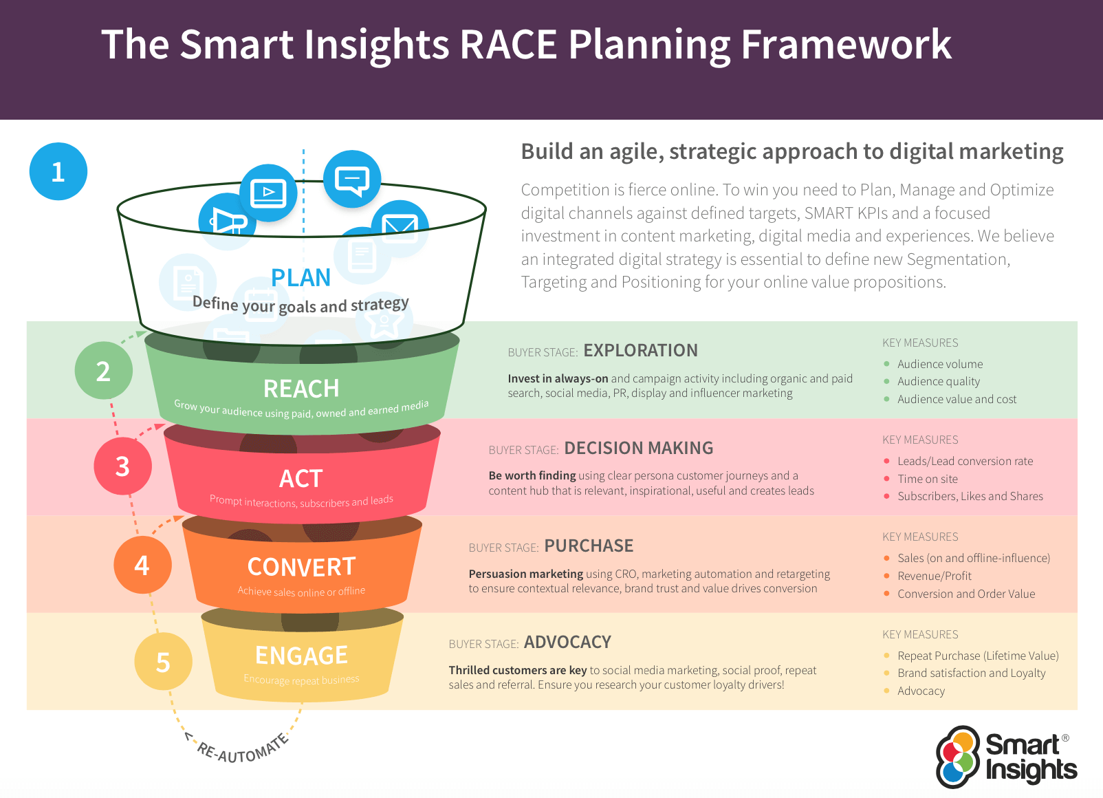 The (P)Race Framework for Digital Marketing