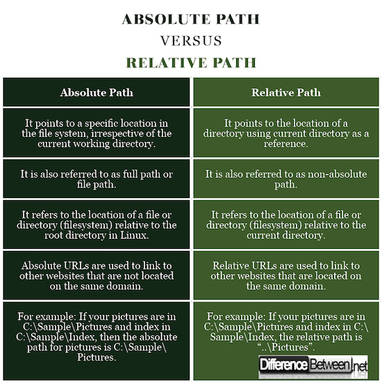 Relative and Absolute File Paths Brock  Design