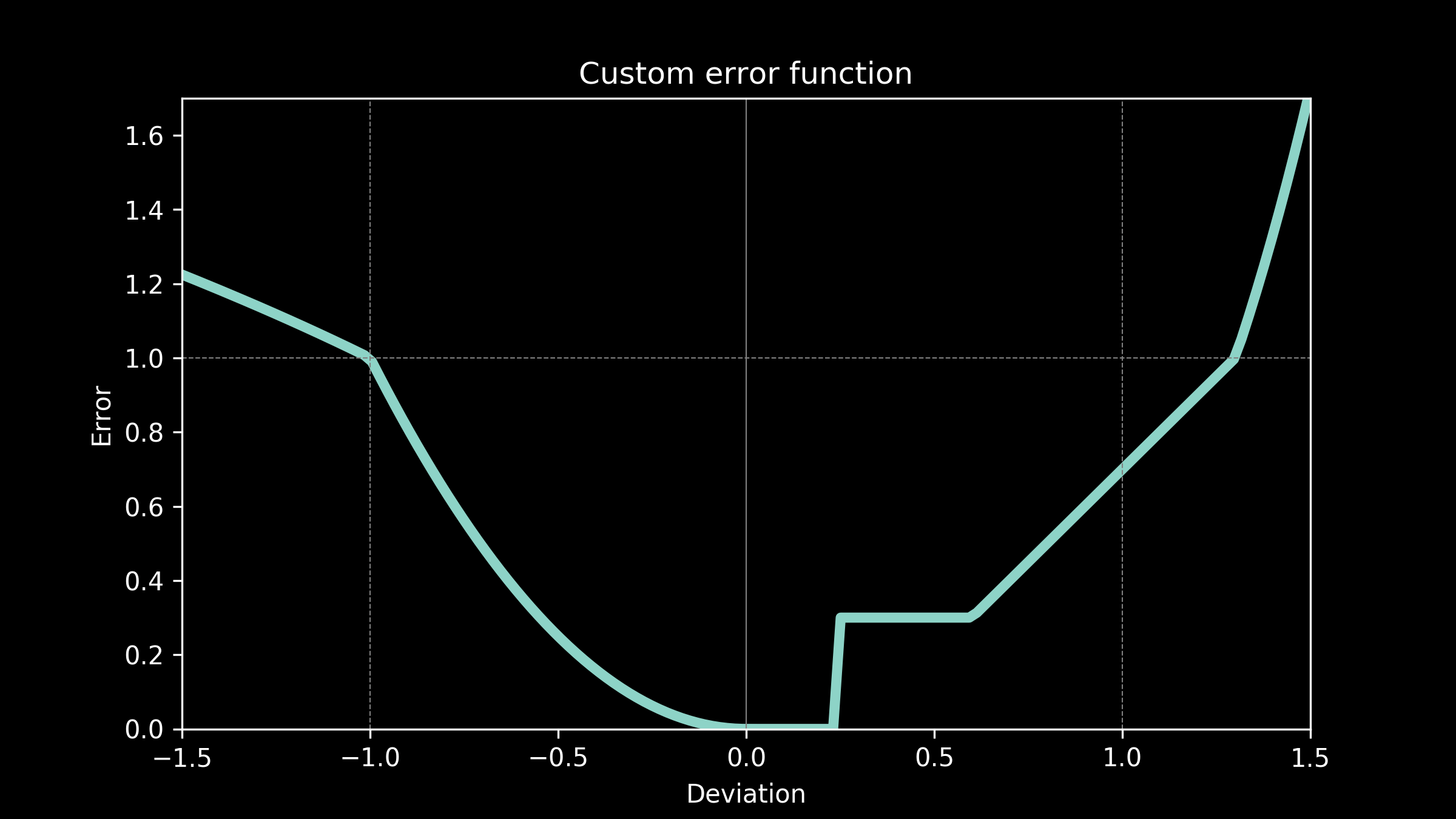 Choosing an Error Function KDnuggets