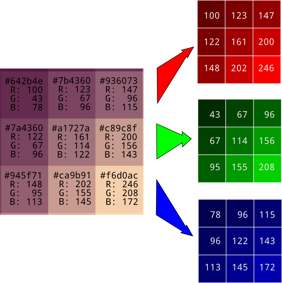How to Convert a Picture to Numbers KDnuggets