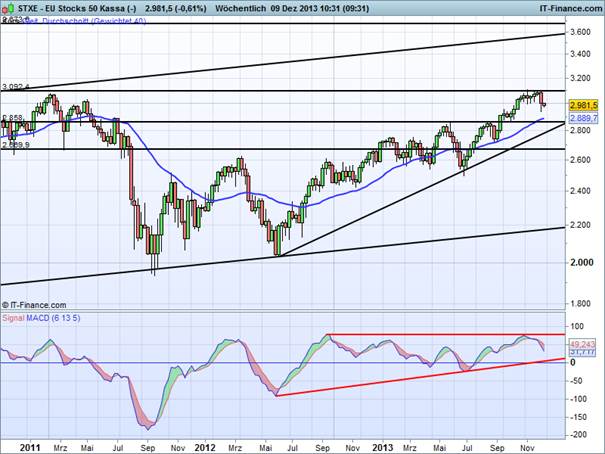 IG Charttechnik Update Euro Stoxx 50 EuropaIndex mit Nachholpotenzial