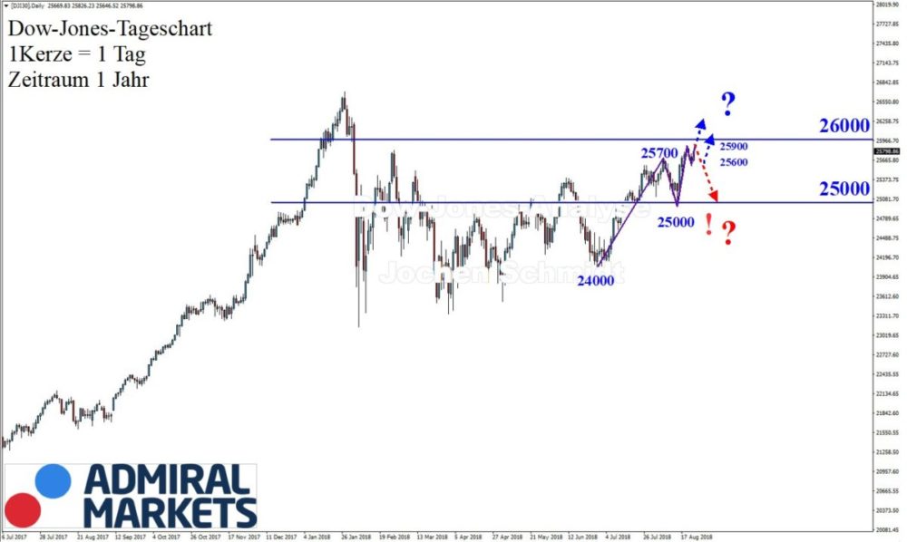 Us30 Forex Chart Forex Money Online