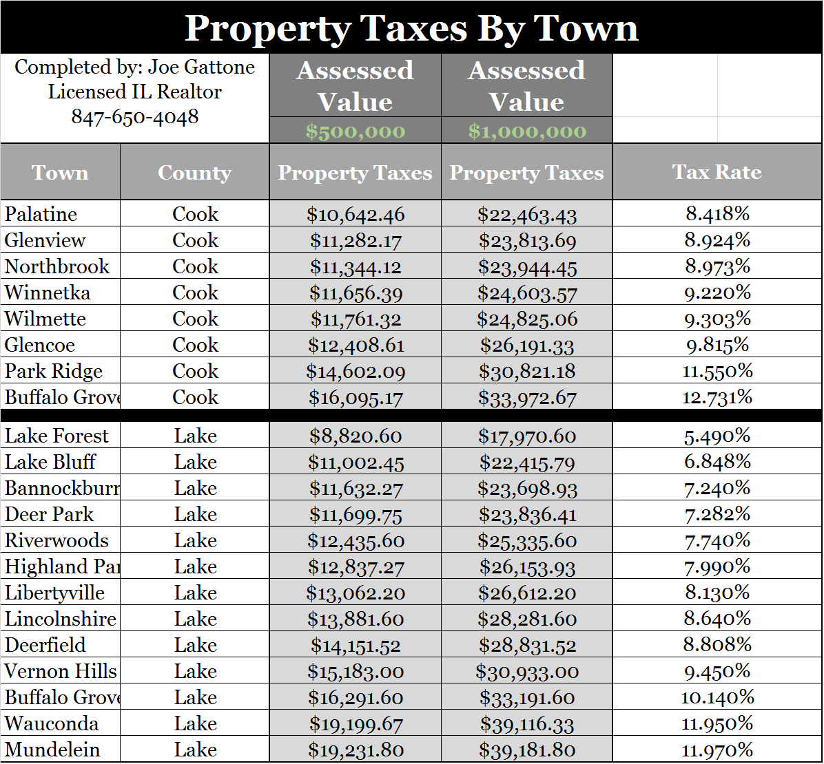 Property Taxes by Suburb… You’re Broker Approved