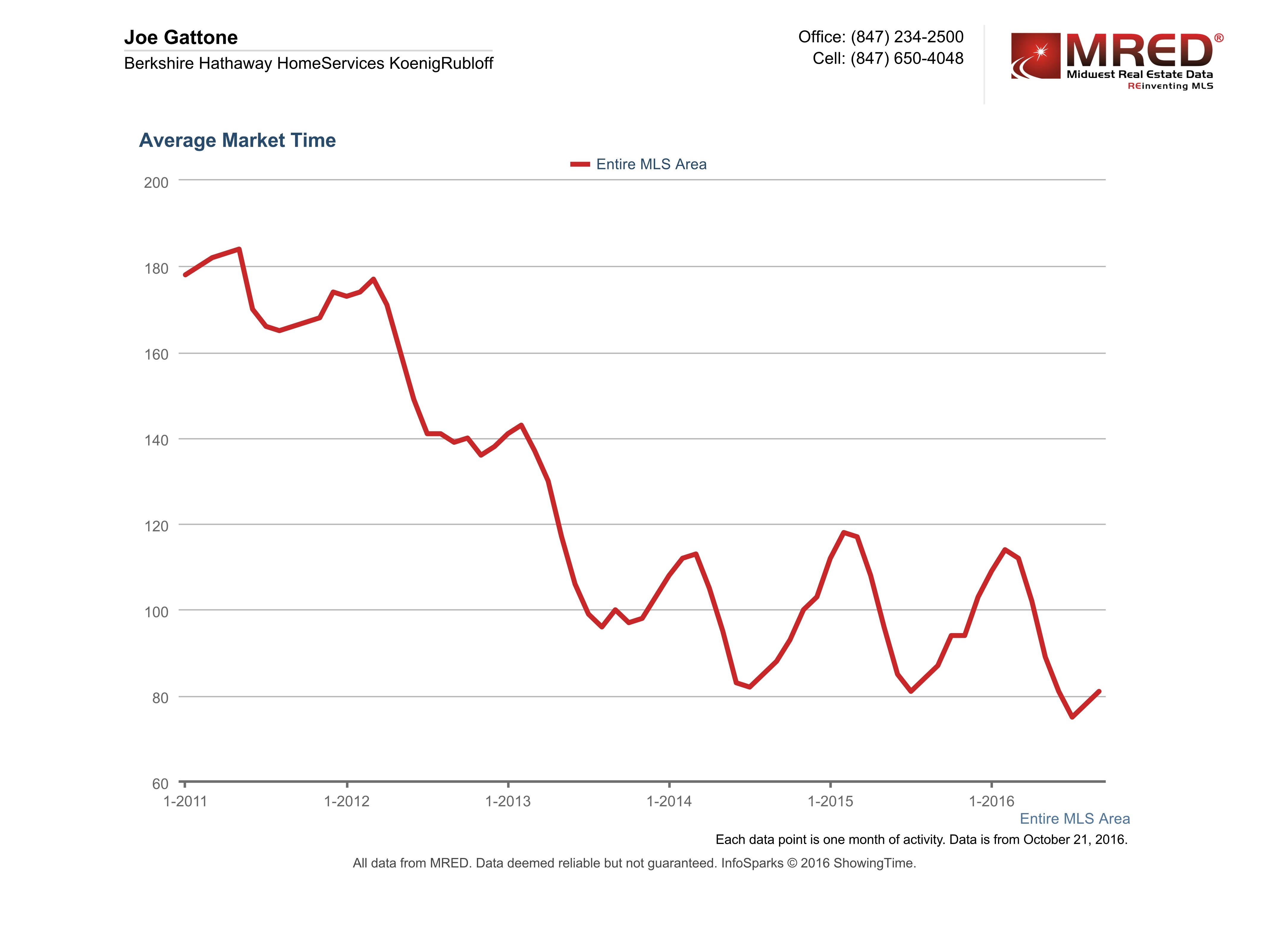 Is Fall really a good time to sell? Ummm… no, no it’s not. Broker