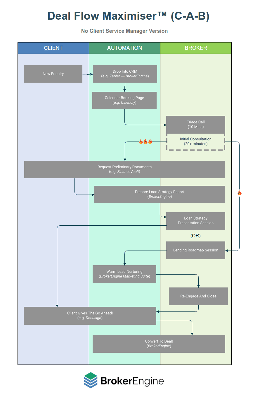 The Ideal Mortgage Broker Sales Process (2024 Update)