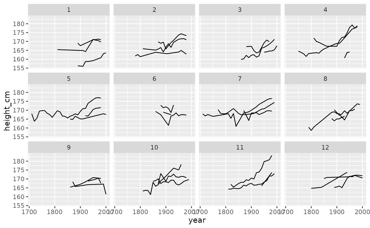 Facet data into groups to facilitate exploration — facet_sample • brolgar