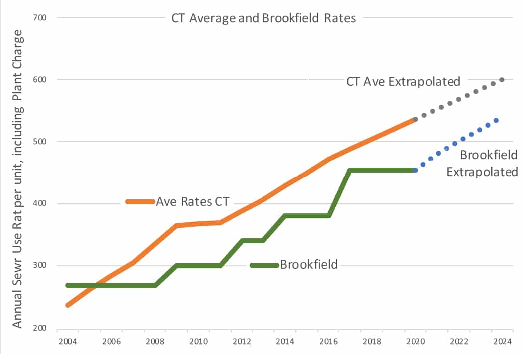Brookfield WPCARate Increases 20212024 Brookfield WPCA